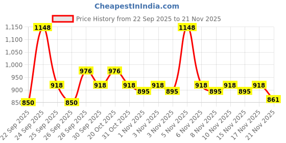 nykaa.com Deconstruct Sun Protect Duo - Vitamin C Serum + Gel Sunscreen deconstruct Price History Graph from 22 Sep 2025 to 21 Nov 2025