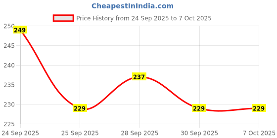 nykaa.com Deconstruct Tinted Lip Balm with 1% Vitamin C, SPF30, Hydrating & Non-Sticky for Soft, Bright Lips deconstruct Price History Graph from 24 Sep 2025 to 7 Oct 2025