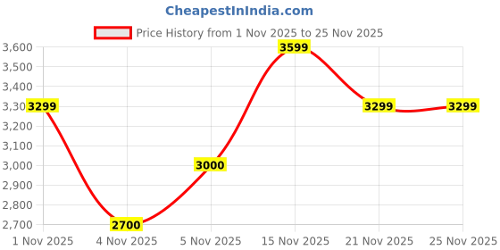 nykaa.com Delize Womens Black Thigh High Boots delize Price History Graph from 1 Nov 2025 to 25 Nov 2025