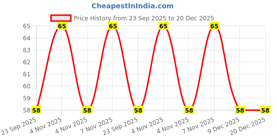 nykaa.com Dentoshine Comfy Grip Toothbrush For Kids (ages 5+) - Pink dentoshine Price History Graph from 23 Sep 2025 to 20 Dec 2025