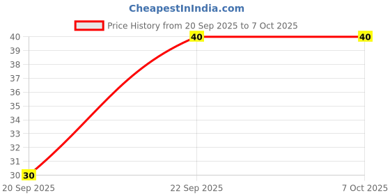 nykaa.com Dentoshine Deep Clean Floss Picks - 15 Ct Resealable Poly Bag dentoshine Price History Graph from 20 Sep 2025 to 6 Oct 2025