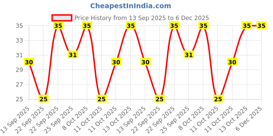 nykaa.com Dentoshine Easy Grip Toothbrush For Kids - Purple dentoshine Price History Graph from 13 Sep 2025 to 6 Dec 2025