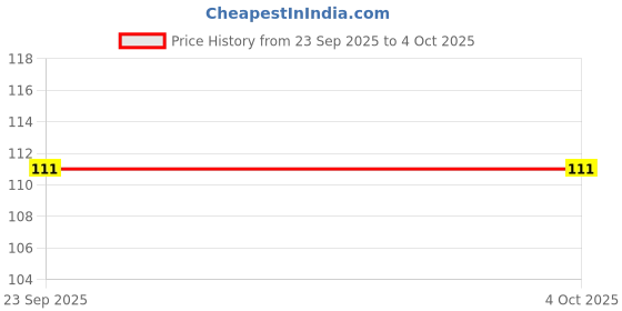 nykaa.com Dentoshine Gel Toothpaste Orange Flavor (doraemon) For Kids dentoshine Price History Graph from 23 Sep 2025 to 4 Oct 2025