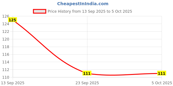 nykaa.com Dentoshine Gel Toothpaste Raspberry Flavor (dora) For Kids dentoshine Price History Graph from 13 Sep 2025 to 4 Oct 2025