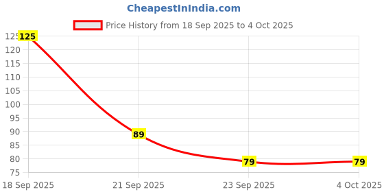 nykaa.com Dentoshine Gel Toothpaste Strawberry Flavor (dora) For Kids dentoshine Price History Graph from 18 Sep 2025 to 4 Oct 2025