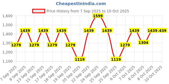 nykaa.com Dermafique Age Defying Bb Creme, Corrects Pigmentation & Dark Spots dermafique Price History Graph from 7 Sep 2025 to 10 Oct 2025