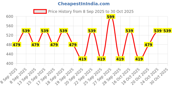 nykaa.com Dermafique Age Defying Face Serum, Reduces Pigmentation, Dark Spots, Uneven Skin Tone dermafique Price History Graph from 8 Sep 2025 to 28 Oct 2025