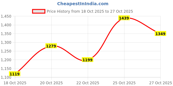 nykaa.com Dermafique Age Defying Face Serum, Reduces Pigmentation, Dark Spots, Uneven Skin Tone dermafique Price History Graph from 18 Oct 2025 to 27 Oct 2025