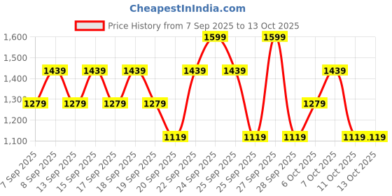 nykaa.com Dermafique Age Defying Nuit Regenerating Night Moisturizer dermafique Price History Graph from 7 Sep 2025 to 12 Oct 2025