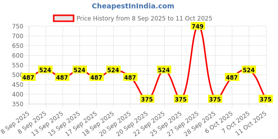 nykaa.com Dermafique Hydra Soft Nourishing Body Wash, With Vitamin E And Chamomile, For Sensitive-Normal Skin dermafique Price History Graph from 8 Sep 2025 to 11 Oct 2025