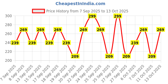 nykaa.com Dermafique Oleo Restore Hand Serum With 10X Vitamin E dermafique Price History Graph from 7 Sep 2025 to 13 Oct 2025