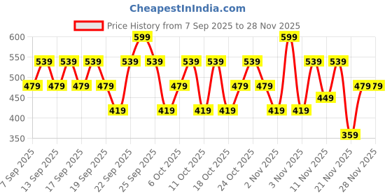 nykaa.com Dermafique Ph Restore Cleansing Mousse, Foaming Face Wash, Restores And Repairs Skin Barrier dermafique Price History Graph from 7 Sep 2025 to 28 Nov 2025