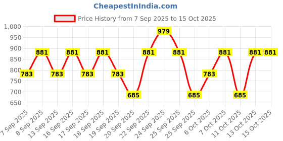nykaa.com Dermafique Sun Defense All Matte SPF 50 Sunscreen- Prevents Tanning And Pigmentation dermafique Price History Graph from 7 Sep 2025 to 13 Oct 2025