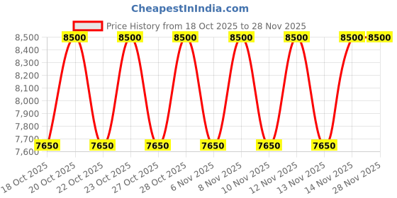 nykaa.com Dermalogica Biolumin-C Serum Brightening Vitamin C Serum With Lactic Acid & Chia Seed Oil dermalogica Price History Graph from 18 Oct 2025 to 28 Nov 2025