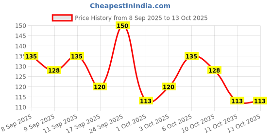 nykaa.com Dermatouch Bright & Even Skin Tone Face Wash dermatouch Price History Graph from 8 Sep 2025 to 13 Oct 2025