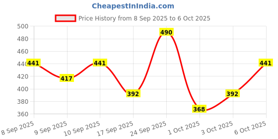 nykaa.com Dermatouch Bye Bye Acne Scars & Marks Cream For All Skin Types dermatouch Price History Graph from 8 Sep 2025 to 6 Oct 2025