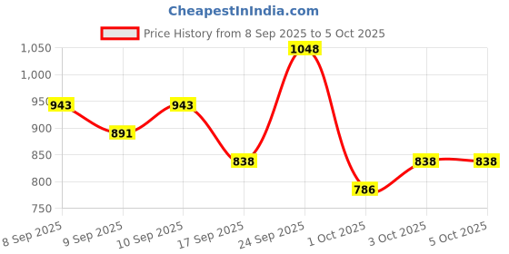 nykaa.com Dermatouch Bye Bye Pigmentation Combo dermatouch Price History Graph from 8 Sep 2025 to 5 Oct 2025