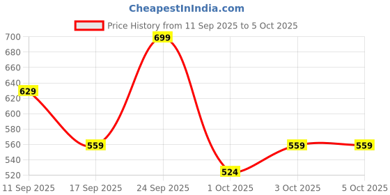 nykaa.com Dermatouch Bye Bye Pigmentation Cream dermatouch Price History Graph from 11 Sep 2025 to 5 Oct 2025