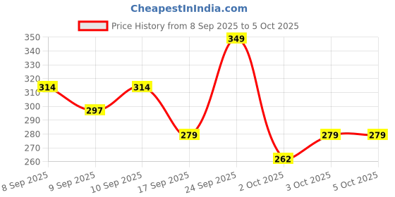 nykaa.com Dermatouch Bye Bye Pigmentation Face Wash dermatouch Price History Graph from 8 Sep 2025 to 5 Oct 2025
