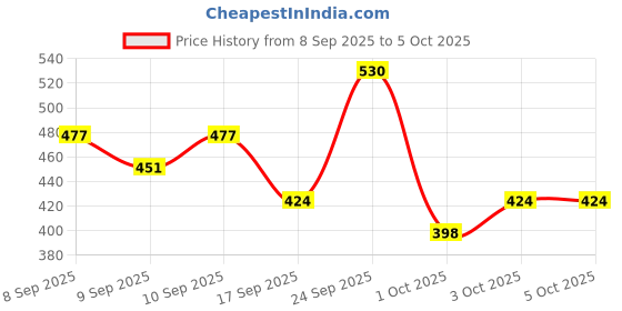 nykaa.com Dermatouch Bye Bye Pigmentation Removal Cream dermatouch Price History Graph from 8 Sep 2025 to 5 Oct 2025