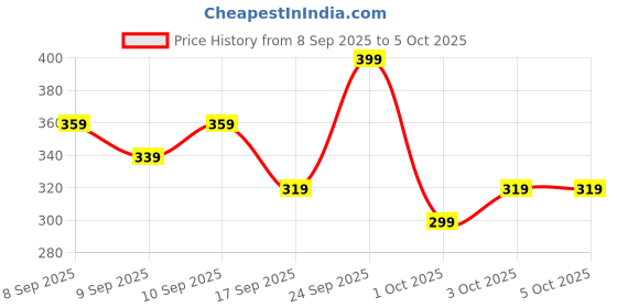 nykaa.com Dermatouch Bye Bye Pigmentation Serum dermatouch Price History Graph from 8 Sep 2025 to 5 Oct 2025