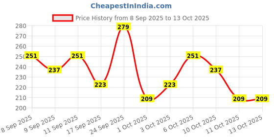 nykaa.com Dermatouch Dailyglow Bright & Even Skin Tone Face Wash dermatouch Price History Graph from 8 Sep 2025 to 13 Oct 2025
