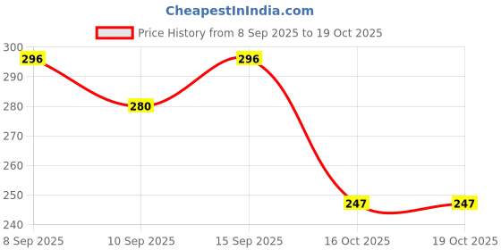 nykaa.com Dermatouch Hyaluronic Acid 1% Sunscreen With SPF 50 PA++++ dermatouch Price History Graph from 8 Sep 2025 to 18 Oct 2025