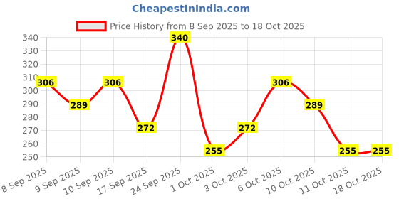 nykaa.com Dermatouch Kojic Acid 1% Soap With Glutathione - Pack Of 2 dermatouch Price History Graph from 8 Sep 2025 to 17 Oct 2025