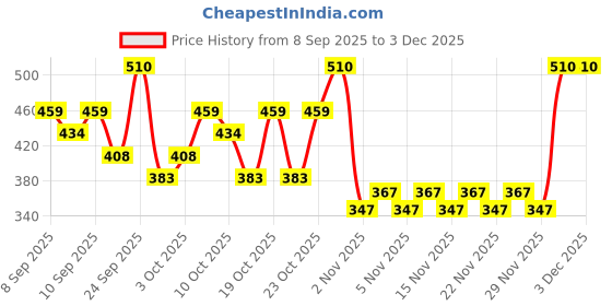 nykaa.com Dermatouch Kojic Acid 1% Soap With Glutathione - Pack Of 3 dermatouch Price History Graph from 8 Sep 2025 to 3 Dec 2025