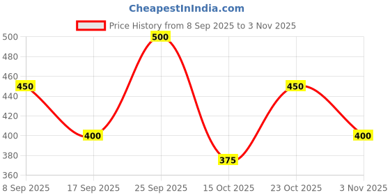 nykaa.com Dermatouch Kojic Acid 2% Serum dermatouch Price History Graph from 8 Sep 2025 to 3 Nov 2025