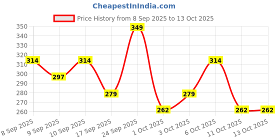 nykaa.com Dermatouch Multivitamin SPF 50 PA+++ Sunscreen Gel dermatouch Price History Graph from 8 Sep 2025 to 13 Oct 2025