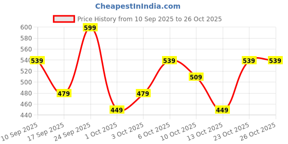 nykaa.com Dermatouch Salicylic Acid 2% Niacinamide 6% Acne Oil-Free Gel dermatouch Price History Graph from 10 Sep 2025 to 25 Oct 2025