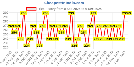 nykaa.com Dermatouch Xero Cream Specially For Dry & Cracked Feet dermatouch Price History Graph from 8 Sep 2025 to 5 Dec 2025