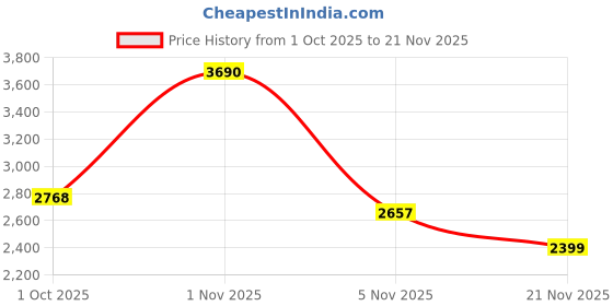 nykaa.com Devano Women Patent Cherry Clear Pointed Heels Maroon devano Price History Graph from 1 Oct 2025 to 21 Nov 2025