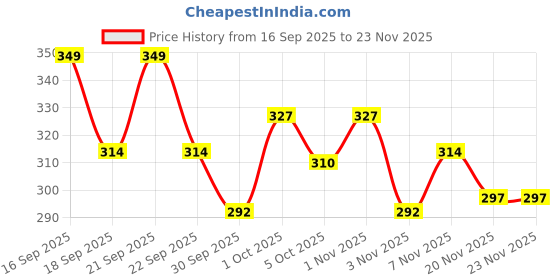 nykaa.com Deve Herbes Aura Cleansing Aromatherapy Essential Oil Blend deve herbes Price History Graph from 16 Sep 2025 to 23 Nov 2025