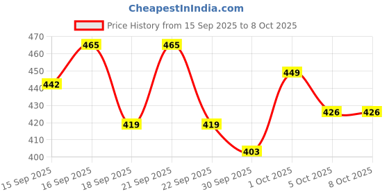 nykaa.com Deve Herbes Kanti - Glow Of Health. Complete Nourishment For Face deve herbes Price History Graph from 15 Sep 2025 to 8 Oct 2025
