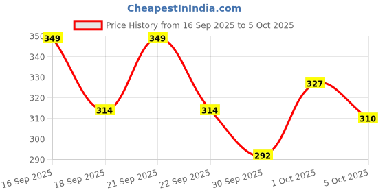 nykaa.com Deve Herbes Meditation Aromatherapy Essential Oil Blend to Increase Concentration During Meditation deve herbes Price History Graph from 16 Sep 2025 to 5 Oct 2025