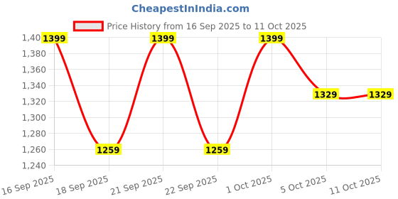 nykaa.com Deve Herbes Natural Essential Oils Kit - Pack of 6 deve herbes Price History Graph from 16 Sep 2025 to 10 Oct 2025