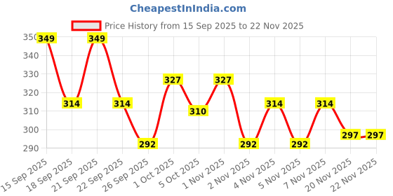 nykaa.com Deve Herbes Period Relief Essential Oil Blend To Reduce Menstrual Discomfort deve herbes Price History Graph from 15 Sep 2025 to 22 Nov 2025