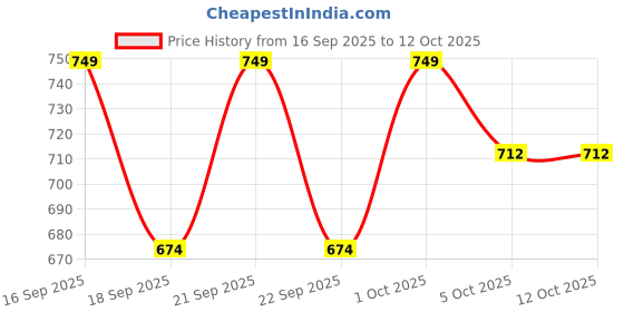 nykaa.com Deve Herbes Pure Arborvitae Oil (Thuja Occidentalis) Cold Pressed deve herbes Price History Graph from 16 Sep 2025 to 12 Oct 2025