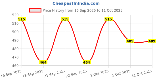 nykaa.com Deve Herbes Pure Dalmatian Sage Essential Oil (Salvia officinalis) Therapeutic Grade Steam Distilled deve herbes Price History Graph from 16 Sep 2025 to 10 Oct 2025