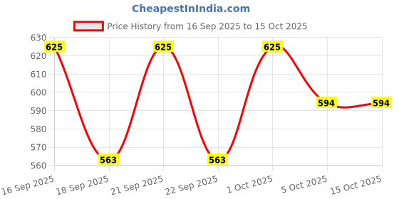nykaa.com Deve Herbes Pure Horsetail Oil (Equisetum Arvense) Cold Pressed deve herbes Price History Graph from 16 Sep 2025 to 15 Oct 2025