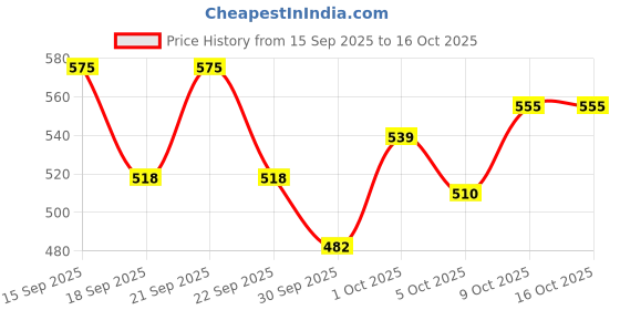 nykaa.com Deve Herbes Pure Kumkumadi Oil for Blemishes Free And Radiant Skin with Glass Dropper deve herbes Price History Graph from 15 Sep 2025 to 16 Oct 2025