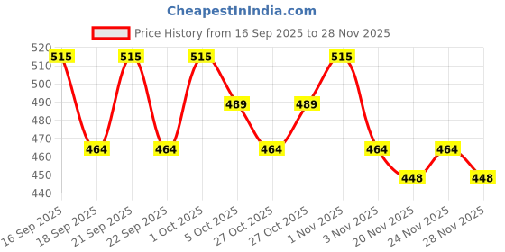 nykaa.com Deve Herbes Pure Ravensara Essential Oil (Ravensara aromatica) Therapeutic Grade Steam Distilled deve herbes Price History Graph from 16 Sep 2025 to 28 Nov 2025