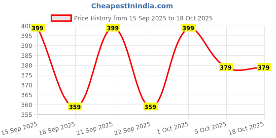 nykaa.com Deve Herbes Pure Rosehip Seed Oil (Rosa rubiginosa) Cold Pressed for Skin Hydration & Wrinkles deve herbes Price History Graph from 15 Sep 2025 to 18 Oct 2025