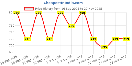 nykaa.com Deve Herbes Pure Safflower Oil (Carthamus tinctorius) Cold Pressed for Dry Skin deve herbes Price History Graph from 16 Sep 2025 to 27 Nov 2025