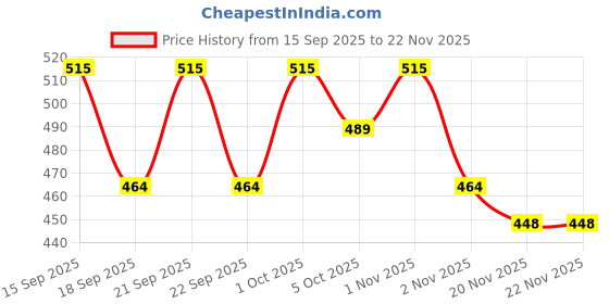 nykaa.com Deve Herbes Pure Turpentine Essential Oil (Pinus palustris) Steam Distilled for Pain Relief deve herbes Price History Graph from 15 Sep 2025 to 22 Nov 2025