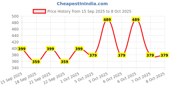nykaa.com Deve Herbes Pure Vitamin E Oil For Dark Spots & Anti-Aging deve herbes Price History Graph from 15 Sep 2025 to 8 Oct 2025