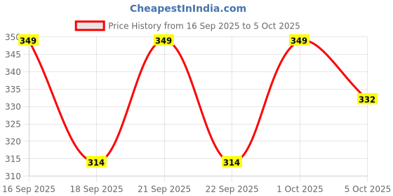 nykaa.com Deve Herbes Root Chakra (Muladhara) Oil deve herbes Price History Graph from 16 Sep 2025 to 5 Oct 2025
