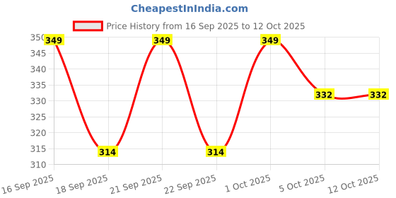 nykaa.com Deve Herbes Solar Chakra (Manipura) Oil deve herbes Price History Graph from 16 Sep 2025 to 12 Oct 2025